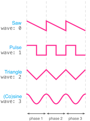 Phase Durations