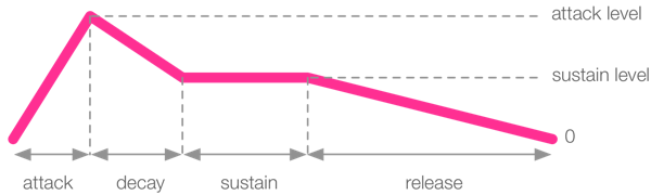 ADSR envelope