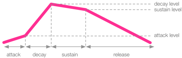 ASR envelope