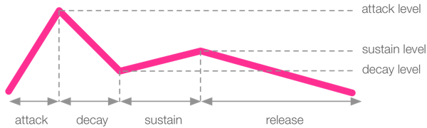 ASR envelope