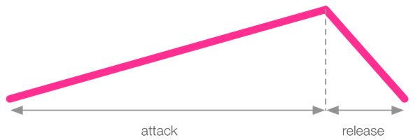 long attack short release envelope